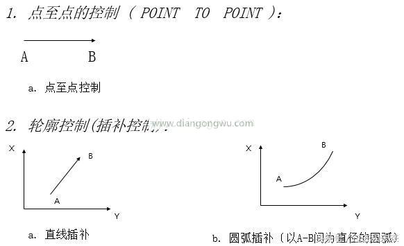 想掌握工业机械人伺服，伺服的控制模式你知道吗？