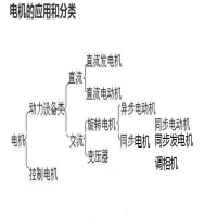 常用的电机有哪几种类型,可以怎么分？