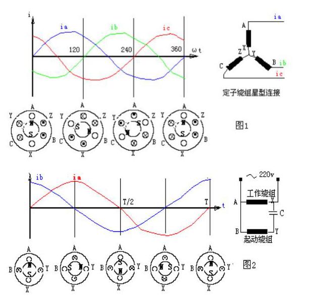 三相异步电动机旋转磁场图